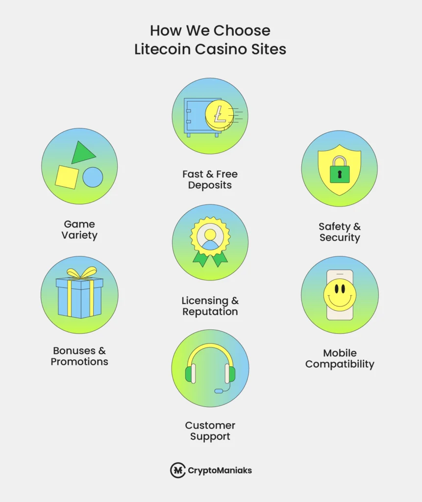 How to Choose a Litecoin Casino