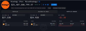 MicroStrategy Bitcoin portfolio losses in the past week after Trump tariffs