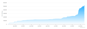 MicroStrategy’s Bitcoin holdings over time Source Bitcoin Treasuries