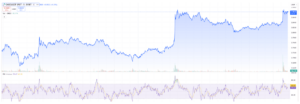 ONDO price chart and RSI