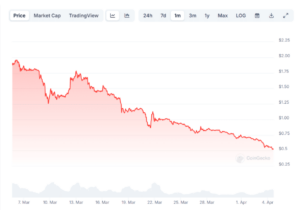 Pi Network has continued to slump after its migration deadline 