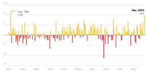 Quarterly changes in Gold price