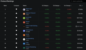 Restaking Protocols TVL