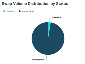 Solana swap volume status chart