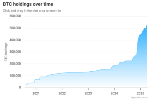 Strategy Bitcoin holdings