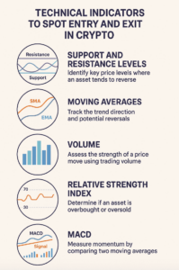 Technical indicators