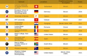 Universities that accept BTC as tuition.