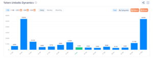 Value of new tokens set to unlock until 1 May 2025