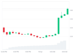 WCT daily price chart. Source: CoinMarketCap