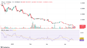 ZK daily price chart