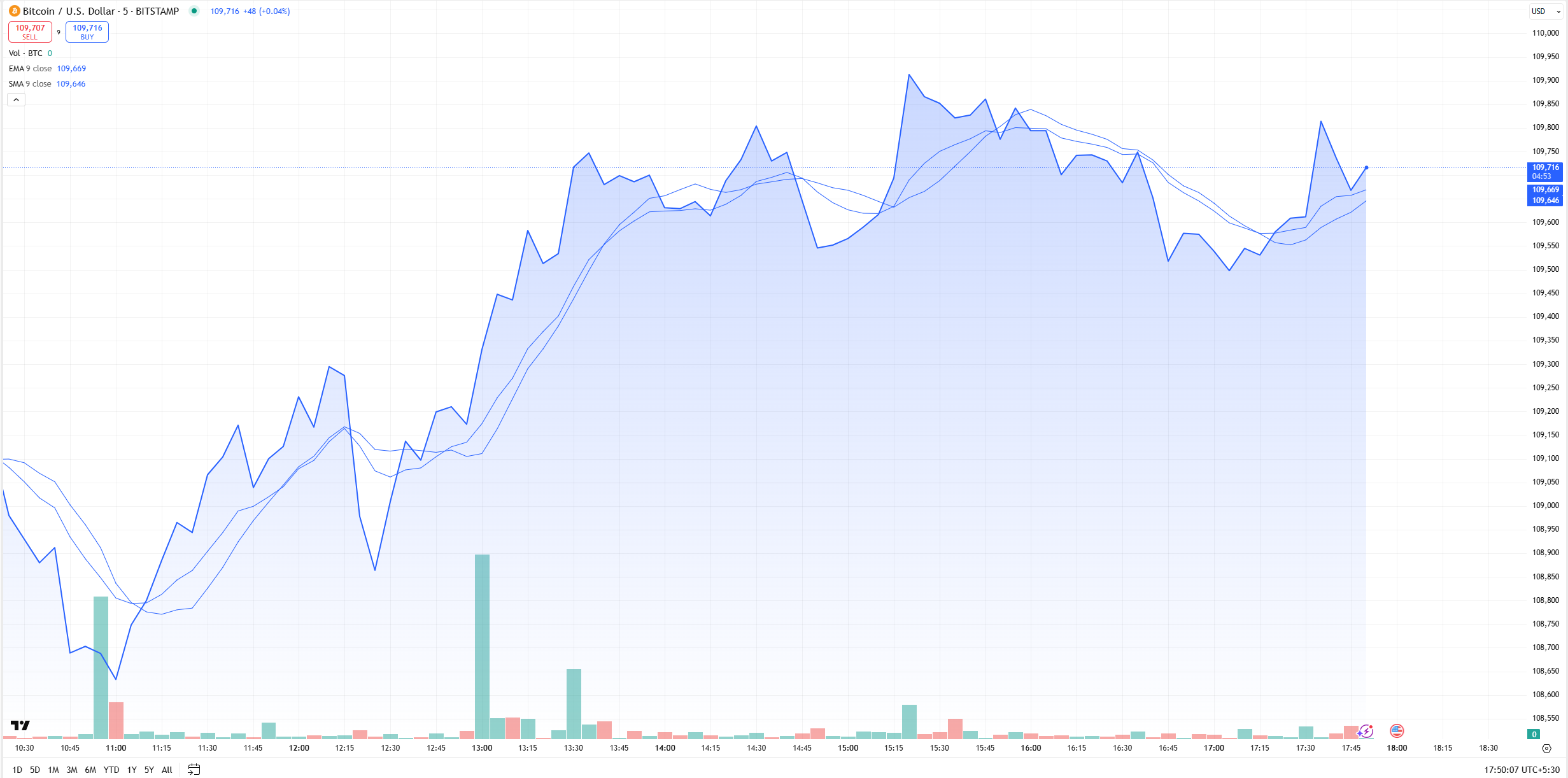 Moving Average indicators on Bitcoin price chart