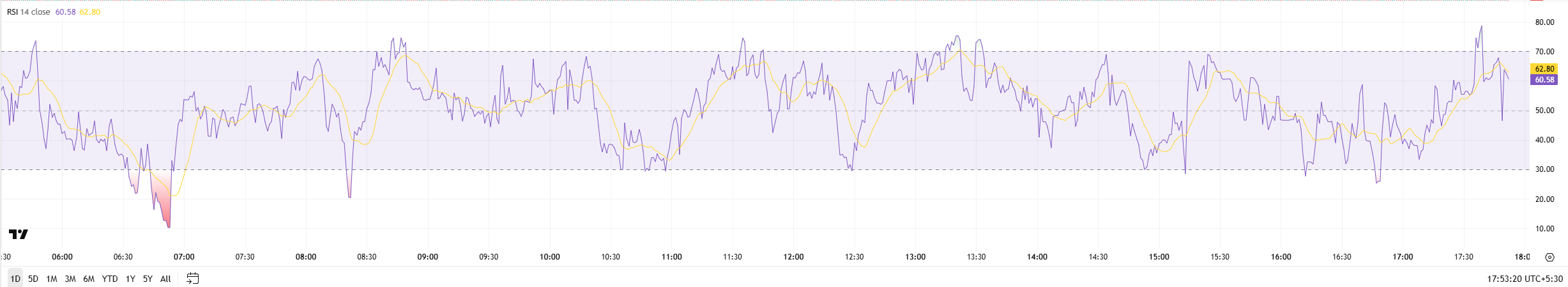 Bitcoin RSI Chart