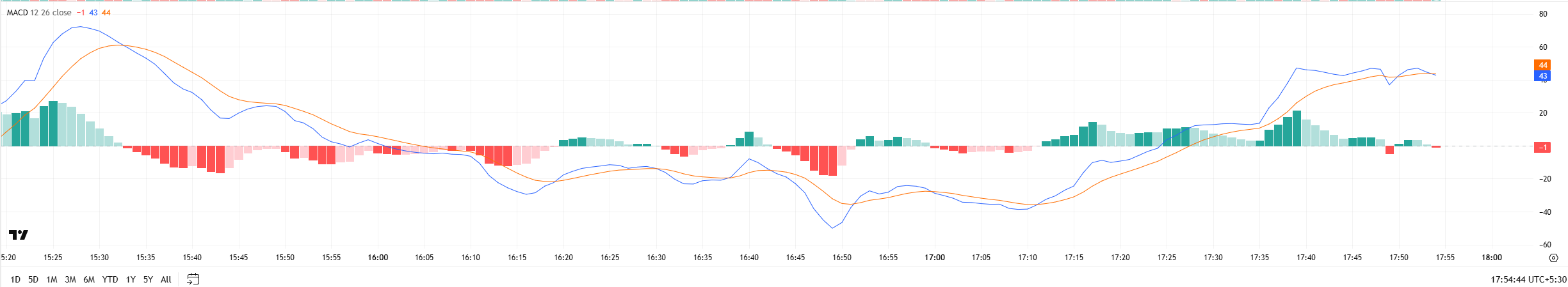 Bitcoin MACD Chart