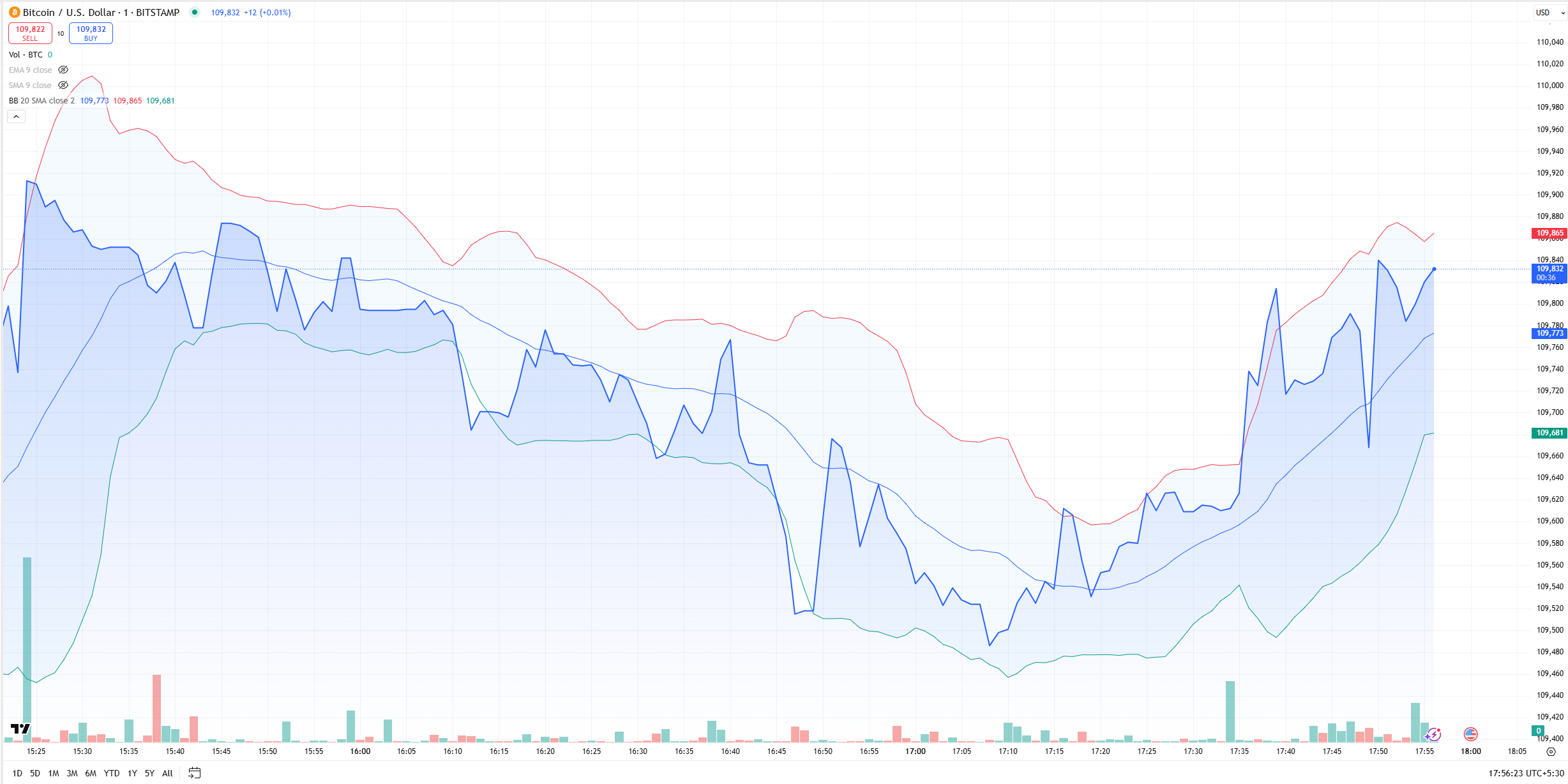 Bitcoin Bollinger Bands