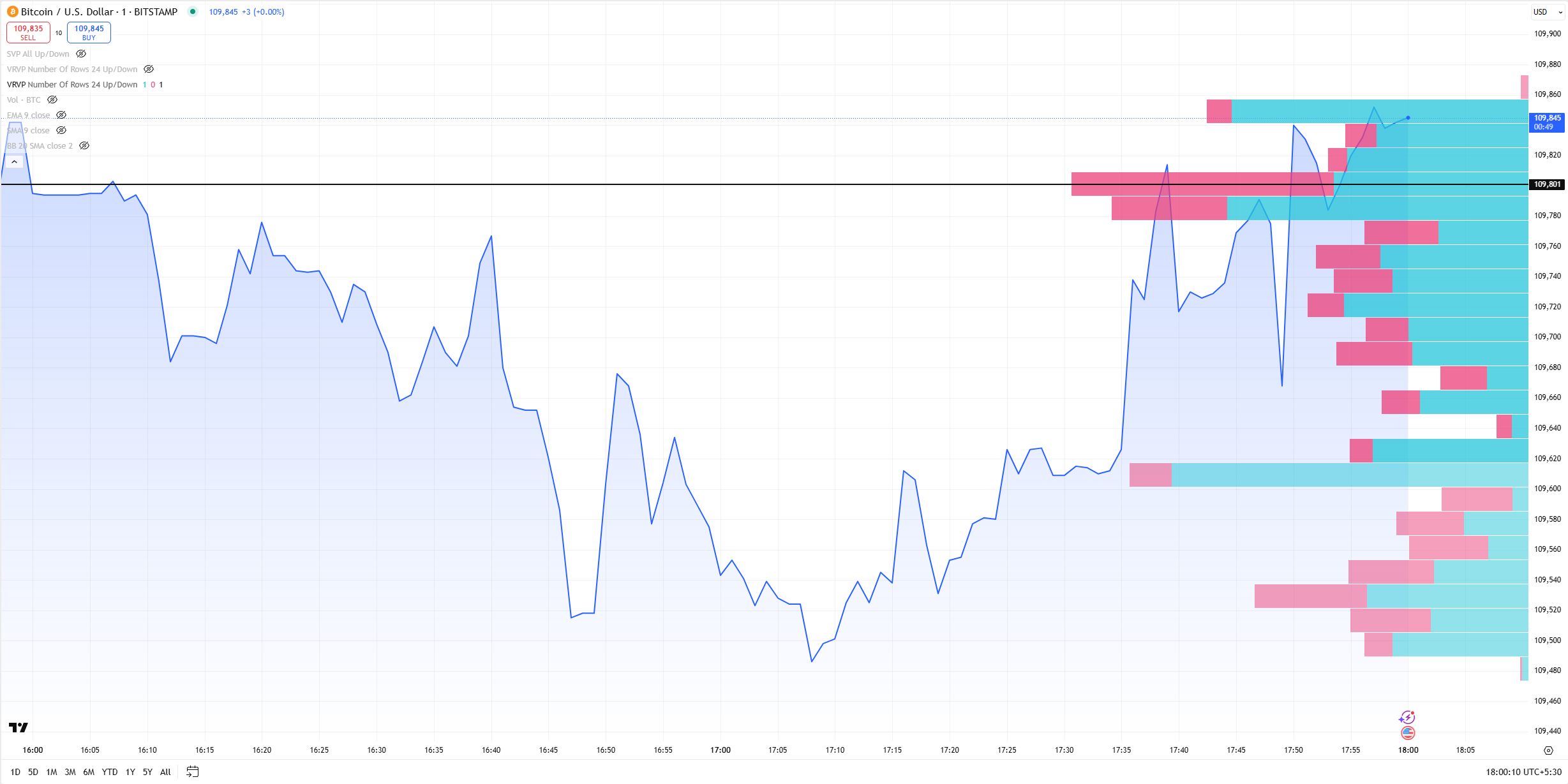 Volume Profile