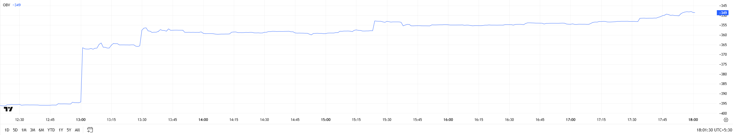 Boitcoin OBV chart