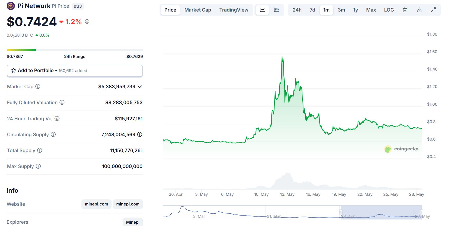Pi Network Set To Unlock 276 Million PI Tokens: Full Details | CryptoManiaks