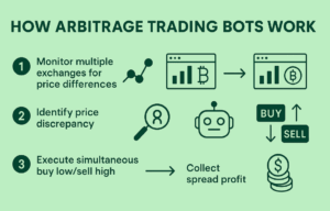 How arbitrage trading bots work