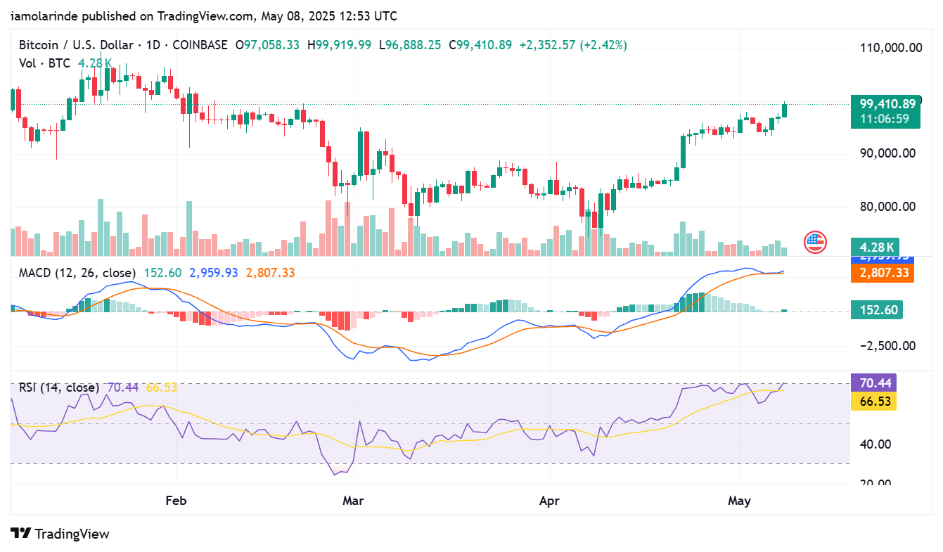 BTC daily price chart