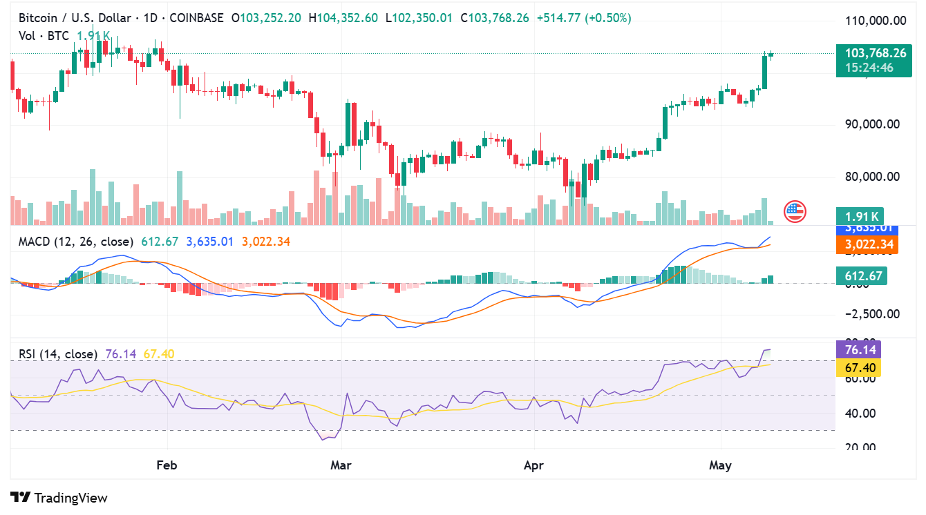 BTC daily price chart
