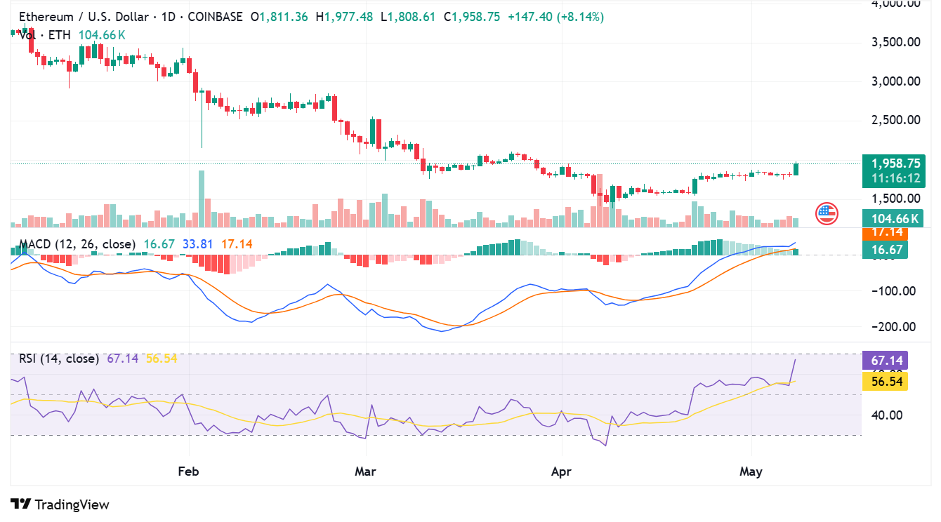 ETH daily price chart