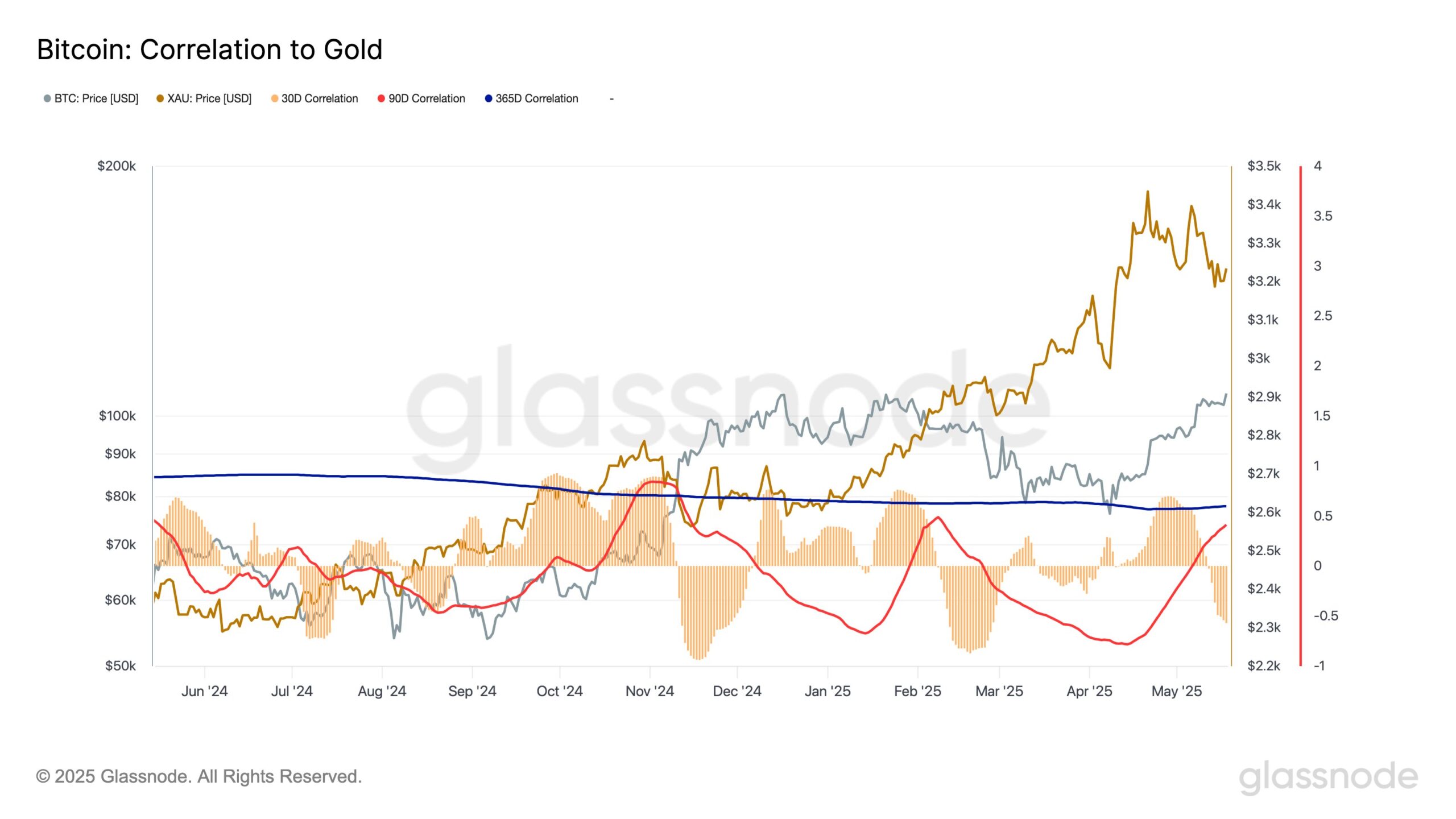 Bitcoin-Gold Correlation Hits Multi-Month Low As Market Decouples |  CryptoManiaks