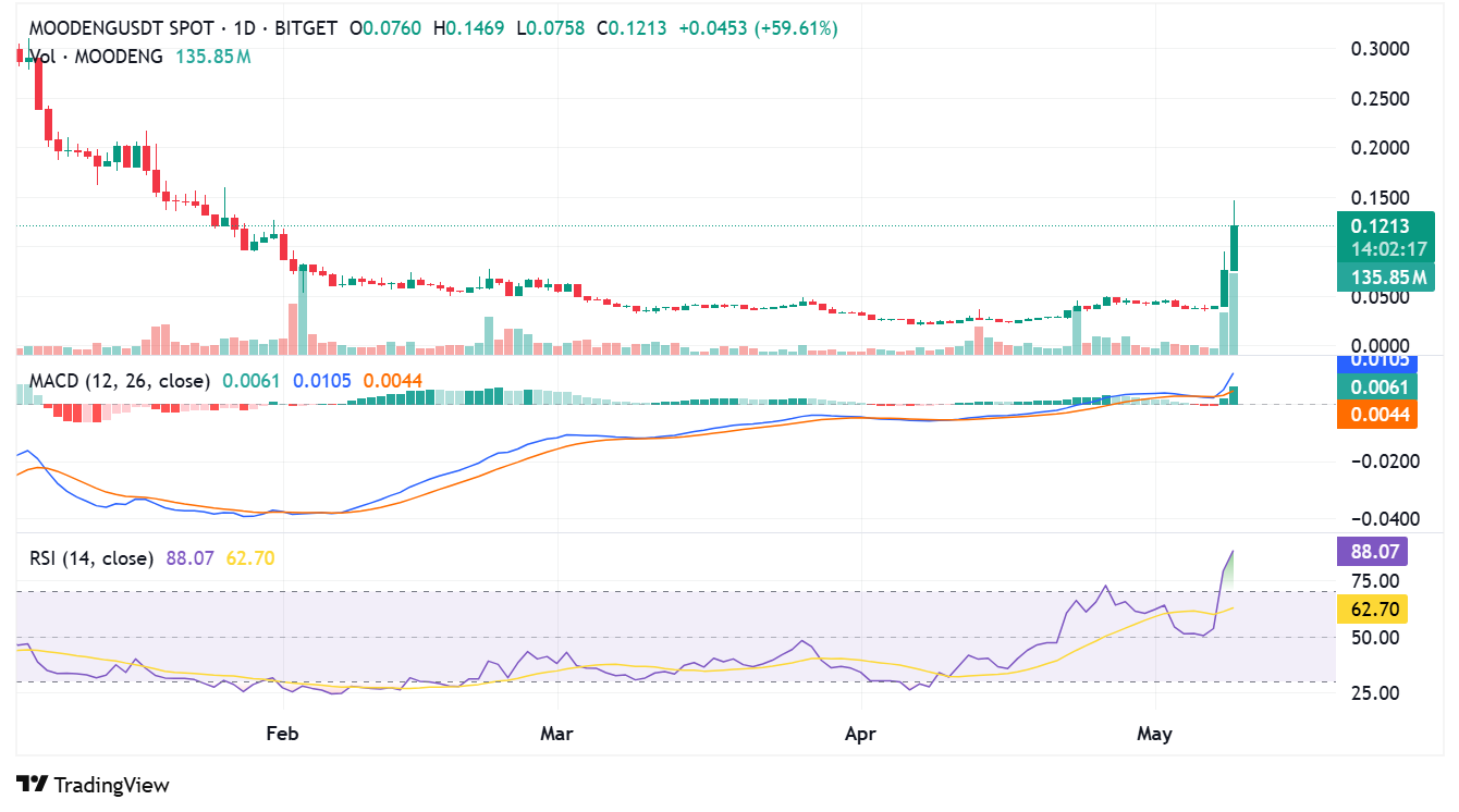 MOODENG daily price chart