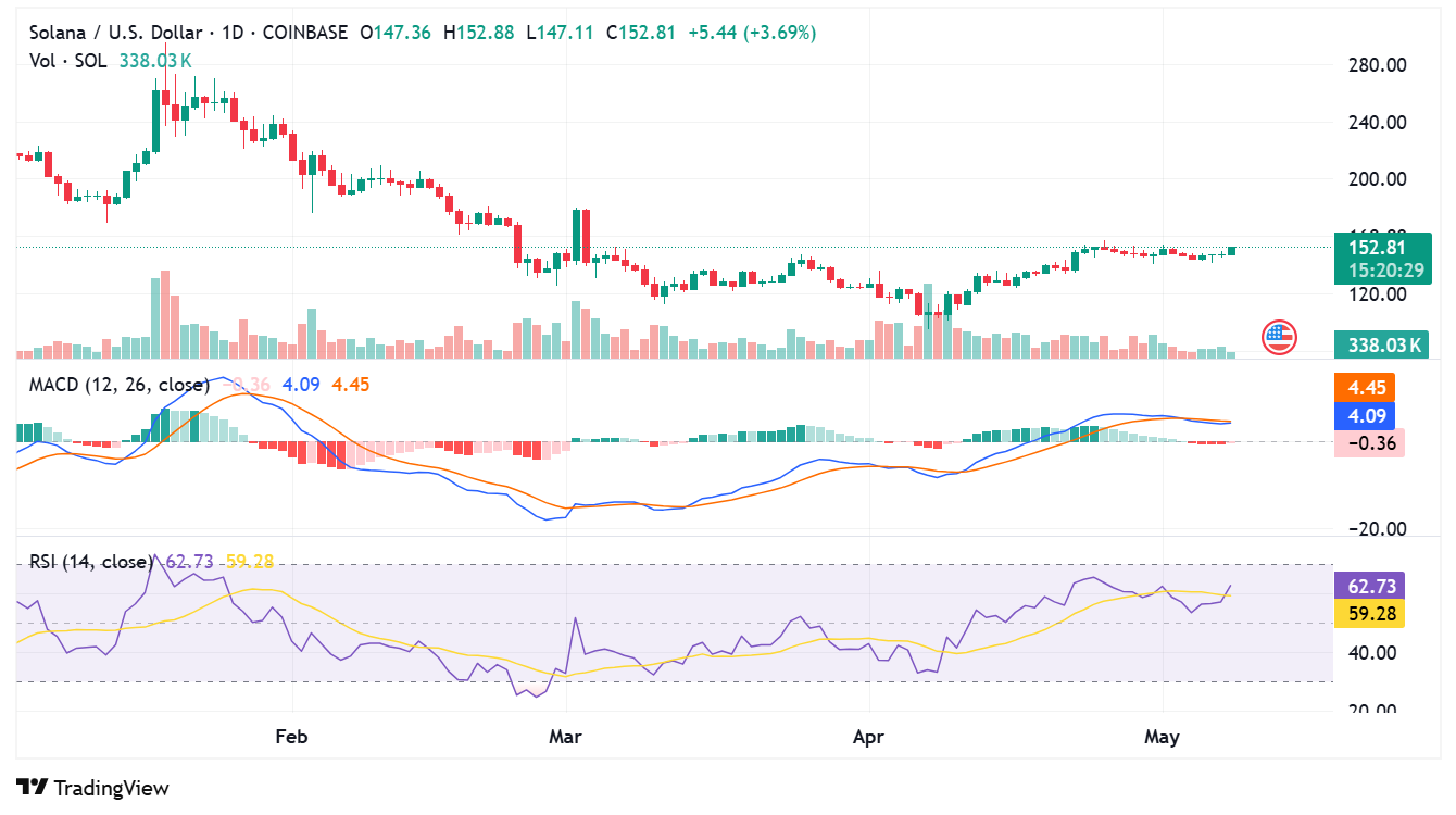 SOL daily price chart