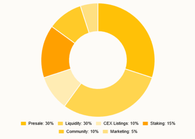 PedroCoin $PEDRO tokenomics