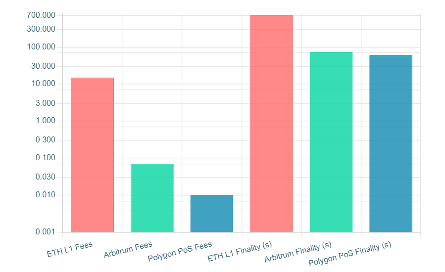 Average fee of gambling dApps on different blockchains