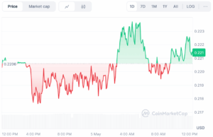 Shuffle daily price chart