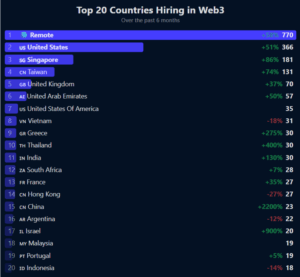 Singapore web3 hiring growth in 2025