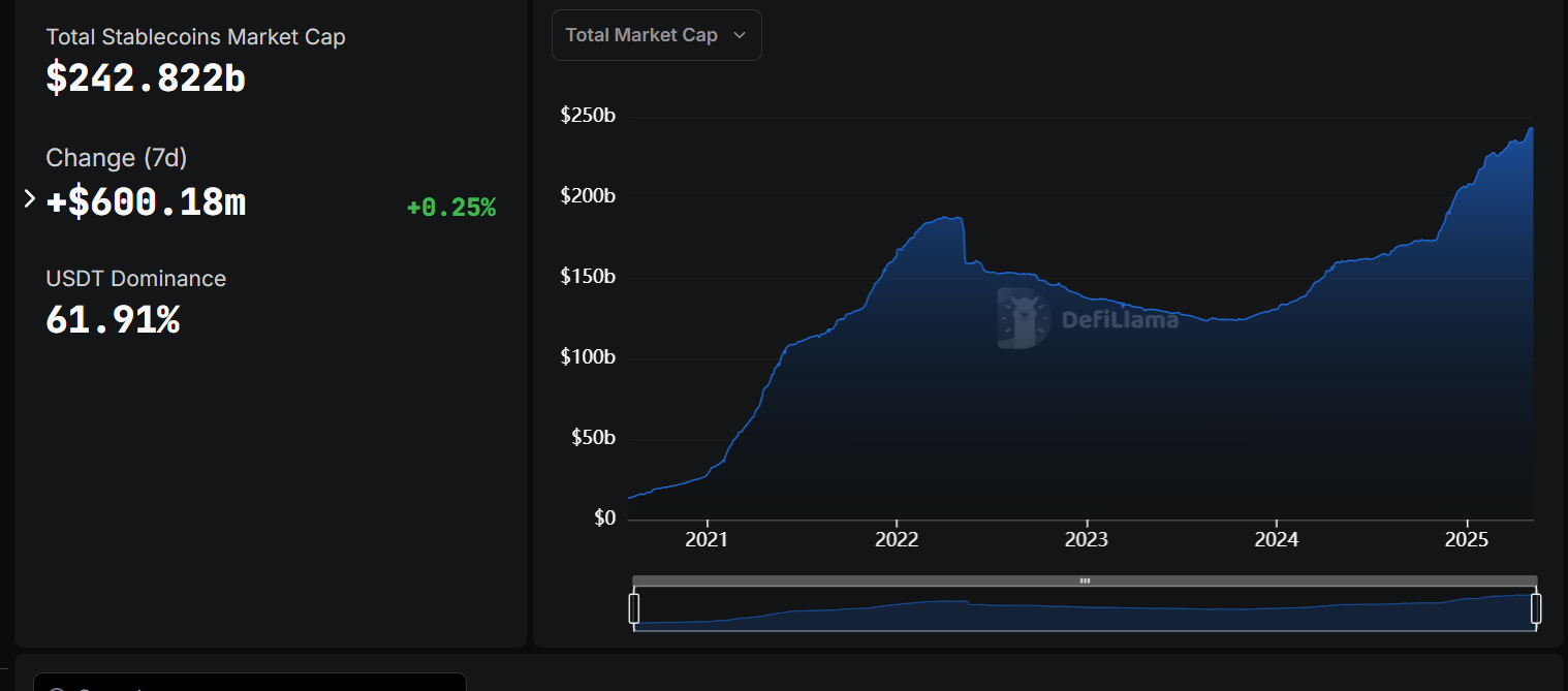 Stablecoins market cap