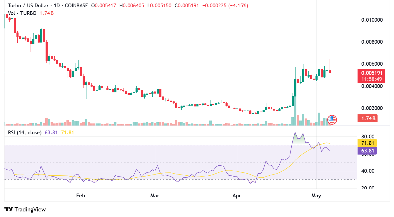 TURBO daily price chart