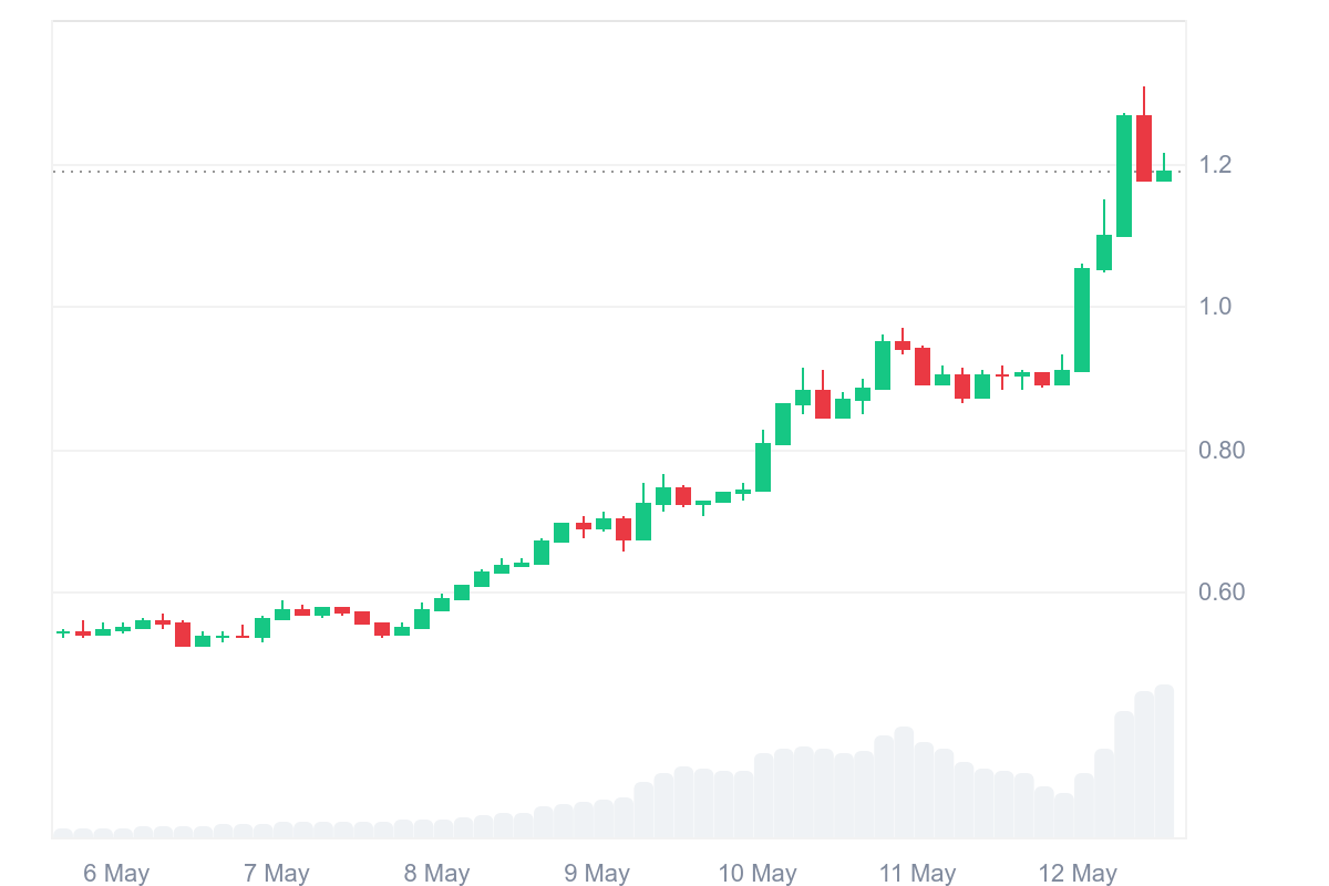 WIF Jumps 119 In A Week Is Dogwifhat Going To Keep Rising