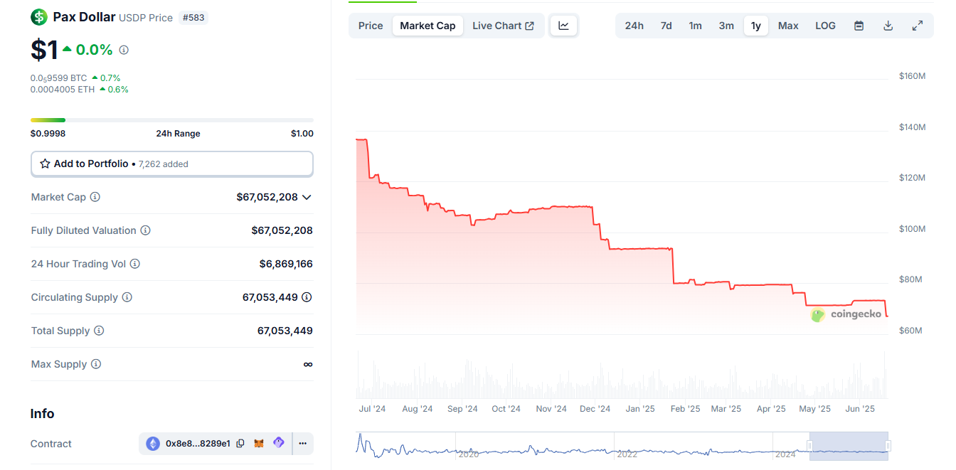 USDP declining market cap amid regulatory uncertainty. 