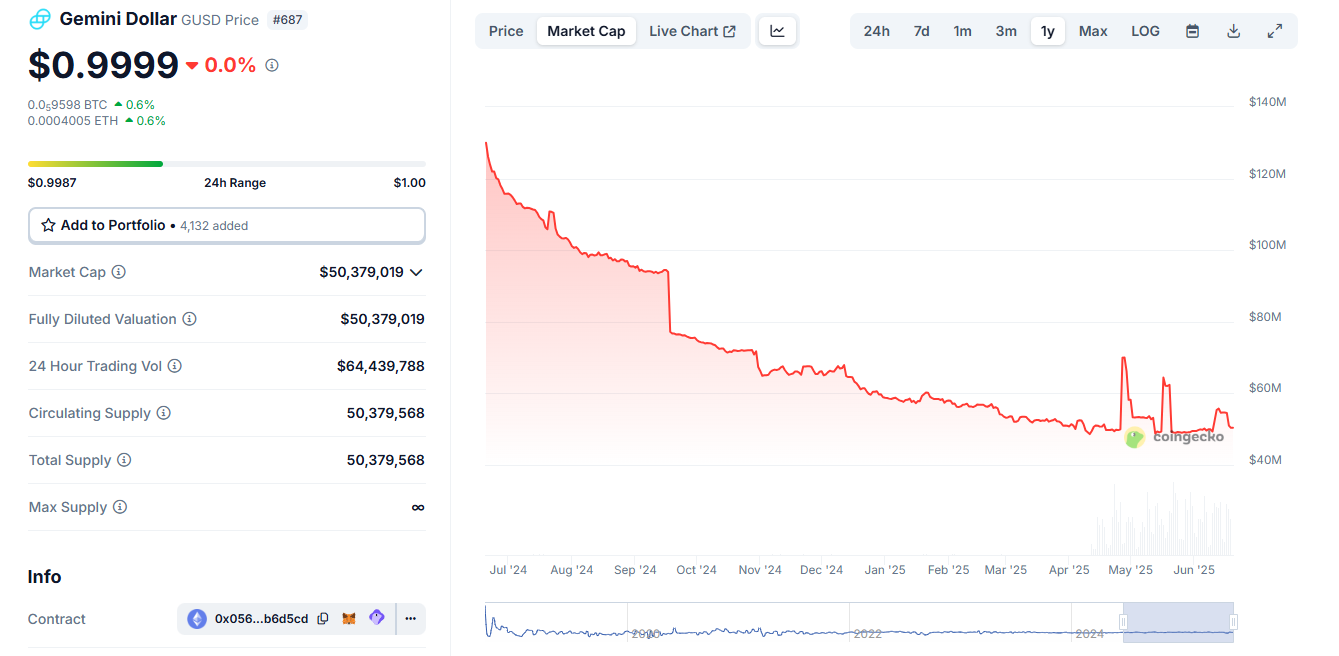 GEMINI USD market cap falling througout 2025