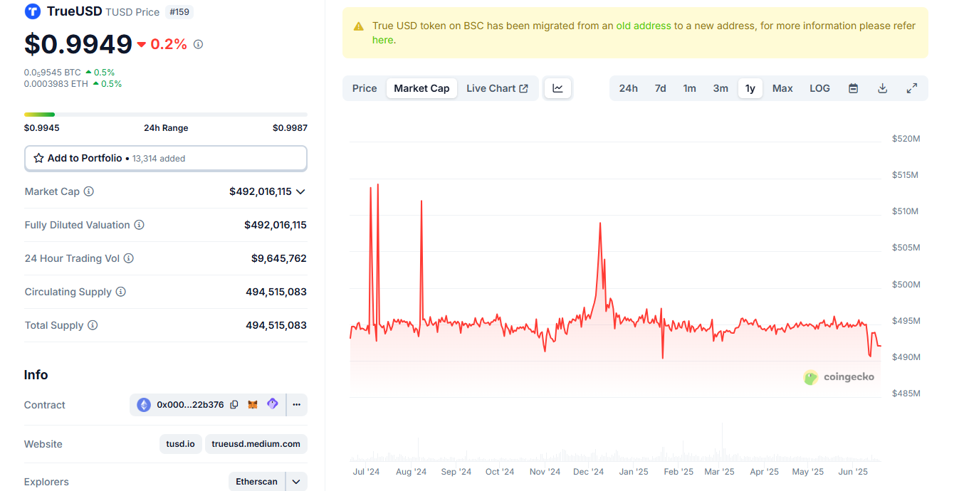 TrueUSD extremely volatile market cap througout 2025