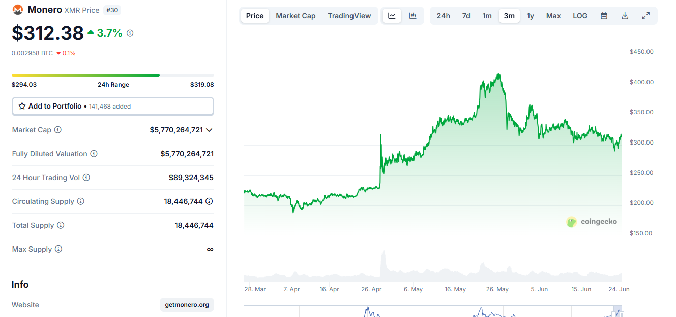 Monero (XMR) price chart in Q2 2025