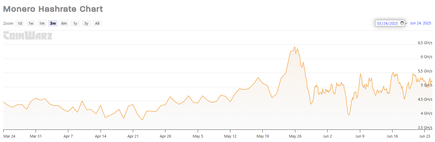Monero hashrate chart in Q2
