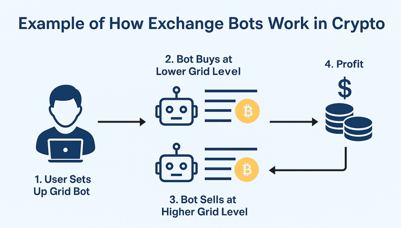 Exchange AI bots explained