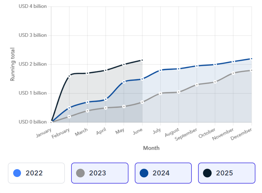 Crypto hacks in 2025 have already exceeded all previous records
