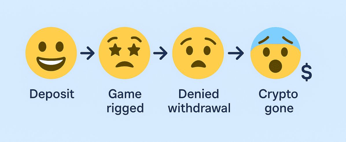 What Happens If You Get Scammed in a Non-KYC Crypto casino