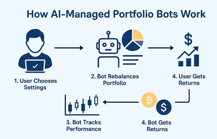 How AI managed crypto portfolio works.