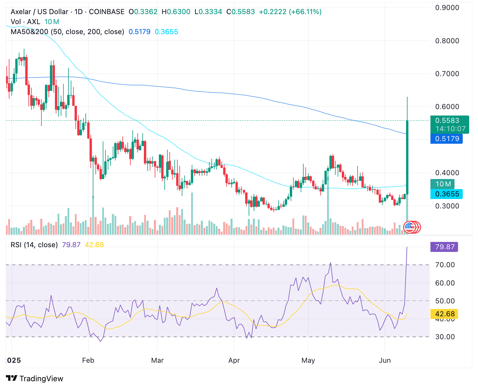 Axelar Crypto Explained: Why $AXL Is Rallying Right Now | CryptoManiaks