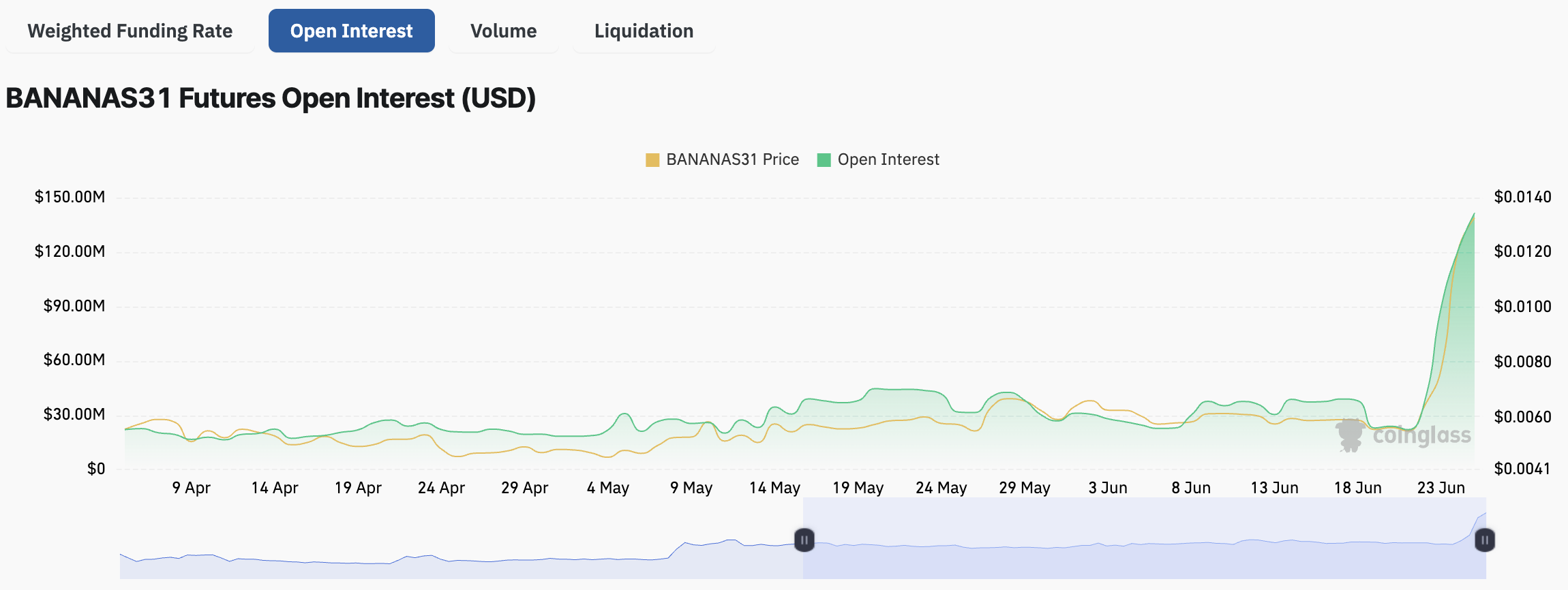 Banana For Scale Hits New ATH: Why Is $BANANAS31 Rallying?