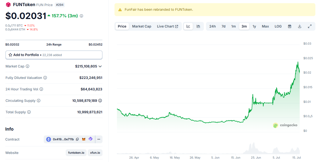 FUNToken Price Chart.