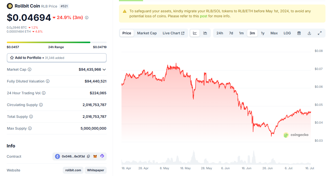 Rollbit Coin price chart