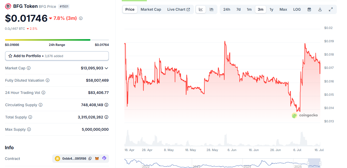 BFG price chart