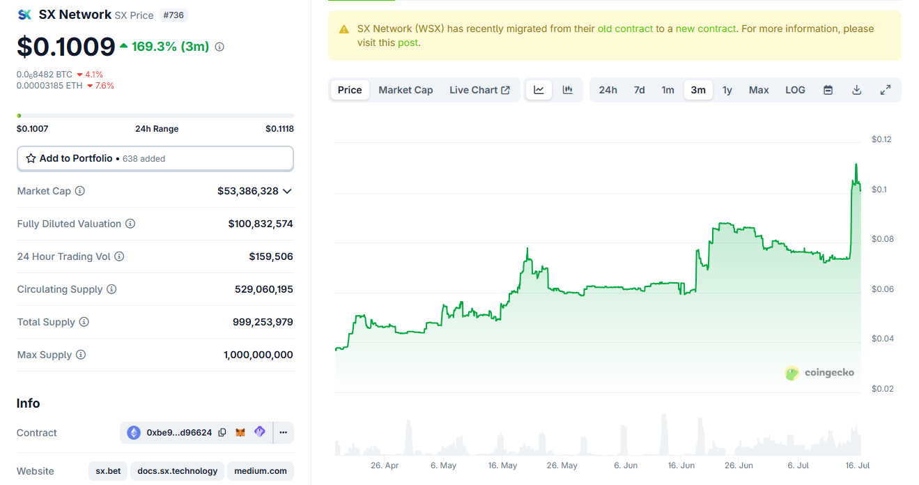 SX price chart